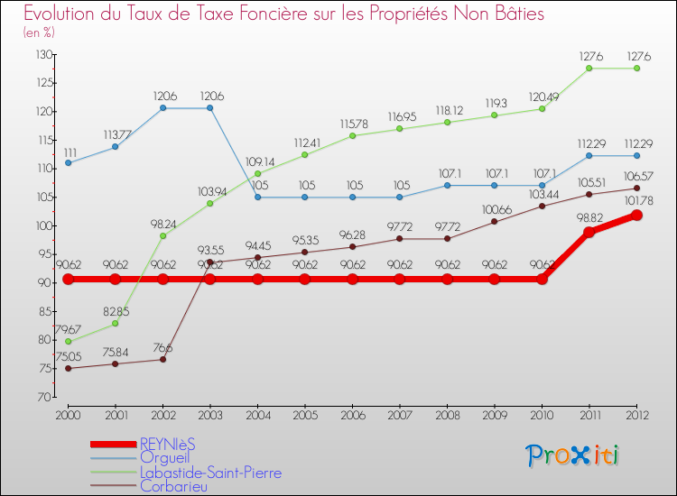 Evolution du taux de la taxe foncière sur les immeubles et terrains non batis pour REYNIèS et les communes proches de 2000 à 2012 Comparaison des taux de la taxe foncière sur les immeubles et terrains non batis pour REYNIèS et les communes voisines de 2000 à 2012