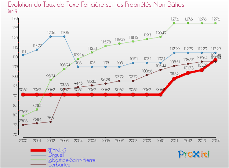 Evolution du taux de la taxe foncière sur les immeubles et terrains non batis pour REYNIèS et les communes proches de 2000 à 2014 Comparaison des taux de la taxe foncière sur les immeubles et terrains non batis pour REYNIèS et les communes voisines de 2000 à 2014