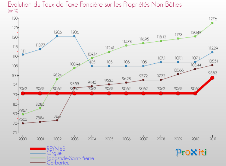 Evolution du taux de la taxe foncière sur les immeubles et terrains non batis pour REYNIèS et les communes proches Comparaison des taux de la taxe foncière sur les immeubles et terrains non batis pour REYNIèS et les communes voisines
