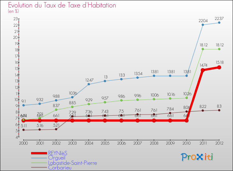 Evolution du taux de la taxe d'habitation pour REYNIèS et les communes proches Comparaison des taux de la taxe d'habitation pour REYNIèS et les communes voisines