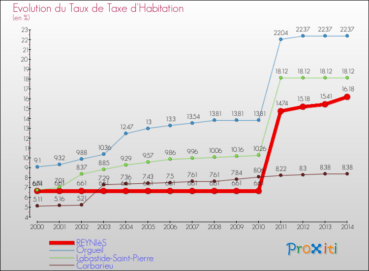 Evolution du taux de la taxe d'habitation pour REYNIèS et les communes proches de 2000 à 2014 Comparaison des taux de la taxe d'habitation pour REYNIèS et les communes voisines de 2000 à 2014