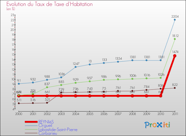 Evolution du taux de la taxe d'habitation pour REYNIèS et les communes proches Comparaison des taux de la taxe d'habitation pour REYNIèS et les communes voisines