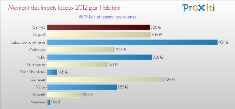 Montant des impôts locaux par Habitant pour REYNIèS et les communes proches Comparaison des impôts locaux par habitant pour REYNIèS et les communes voisines