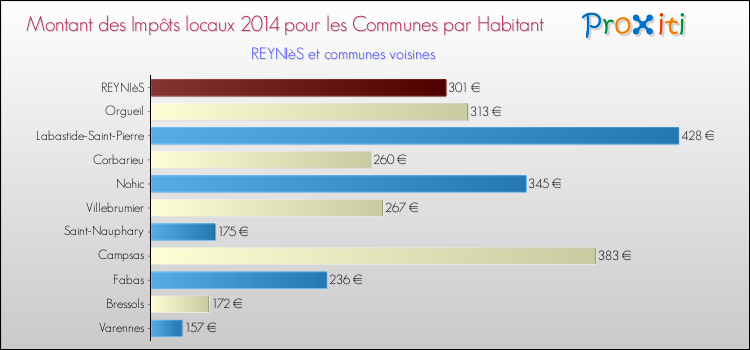 Montant des impôts locaux par Habitant pour REYNIèS et les communes proches en 2014 Comparaison des impôts locaux par habitant pour REYNIèS et les communes voisines en 2014