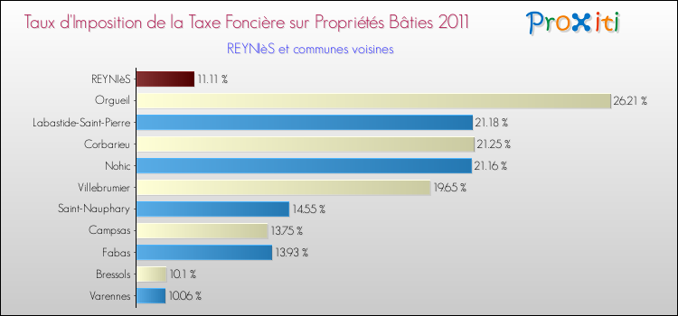 Taux d'imposition de la taxe foncière sur le bati 2011 pour REYNIèS et les communes proches Comparaison des taux d'imposition de la taxe foncière sur le bati 2011 pour REYNIèS et les communes voisines