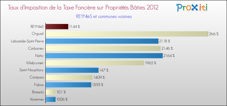 Taux d'imposition de la taxe foncière sur le bati 2012 pour REYNIèS et les communes proches Comparaison des taux d'imposition de la taxe foncière sur le bati 2012 pour REYNIèS et les communes voisines