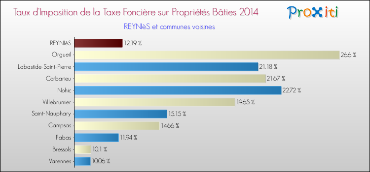 Taux d'imposition de la taxe foncière sur le bati 2014 pour REYNIèS et les communes proches Comparaison des taux d'imposition de la taxe foncière sur le bati 2014 pour REYNIèS et les communes voisines