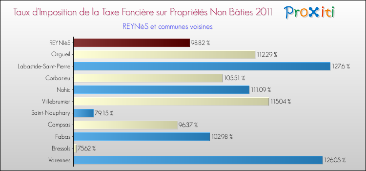 Taux d'imposition de la taxe foncière sur les immeubles et terrains non batis 2011 pour REYNIèS et les communes proches Comparaison des taux d'imposition de la taxe foncière sur les immeubles et terrains non batis 2011 pour REYNIèS et les communes voisines