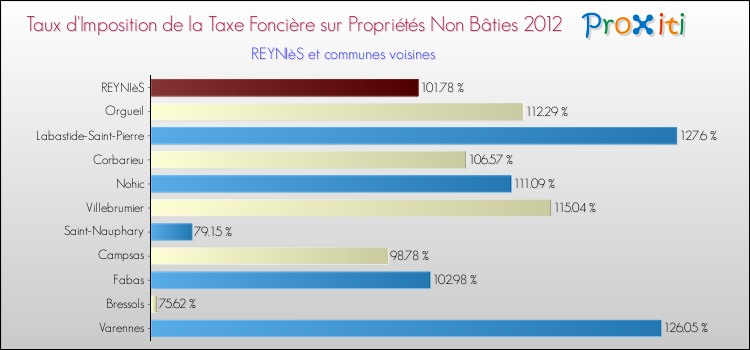 Taux d'imposition de la taxe foncière sur les immeubles et terrains non batis 2012 pour REYNIèS et les communes proches Comparaison des taux d'imposition de la taxe foncière sur les immeubles et terrains non batis 2012 pour REYNIèS et les communes voisines