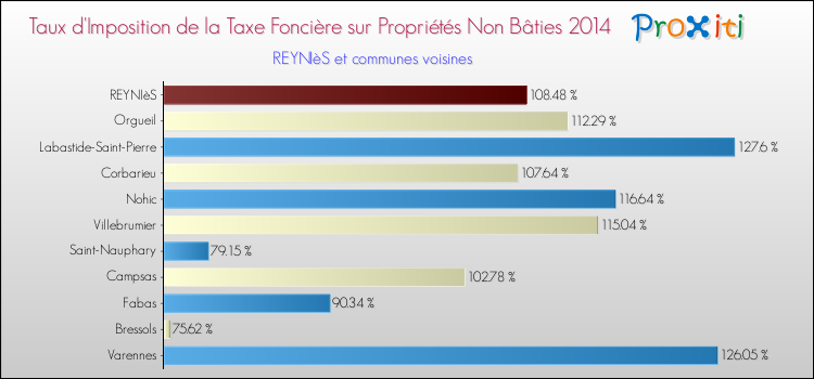 Taux d'imposition de la taxe foncière sur les immeubles et terrains non batis 2014 pour REYNIèS et les communes proches Comparaison des taux d'imposition de la taxe foncière sur les immeubles et terrains non batis 2014 pour REYNIèS et les communes voisines