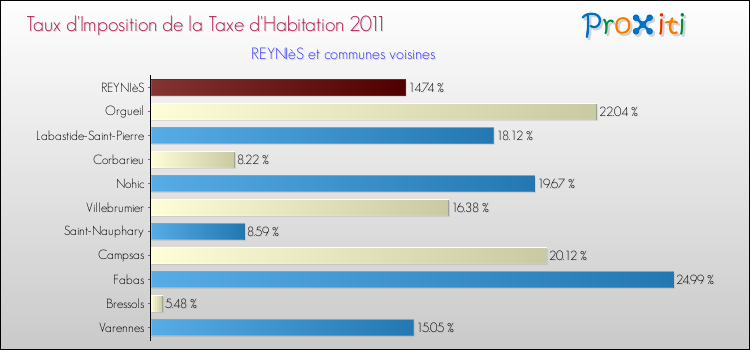 Taux d'imposition de la taxe d'habitation 2011 pour REYNIèS et les communes proches Comparaison des taux d'imposition de la taxe d'habitation 2011 pour REYNIèS et les communes voisines