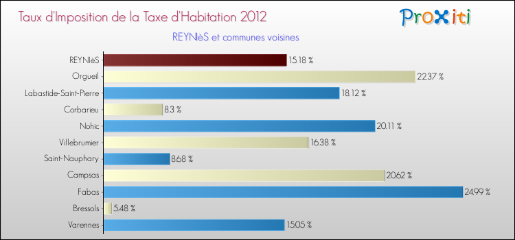 Taux d'imposition de la taxe d'habitation 2012 pour REYNIèS et les communes proches Comparaison des taux d'imposition de la taxe d'habitation 2012 pour REYNIèS et les communes voisines