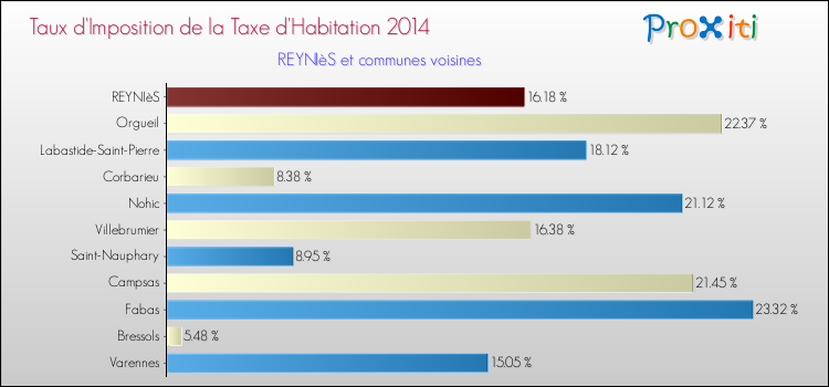 Taux d'imposition de la taxe d'habitation 2014 pour REYNIèS et les communes proches Comparaison des taux d'imposition de la taxe d'habitation 2014 pour REYNIèS et les communes voisines