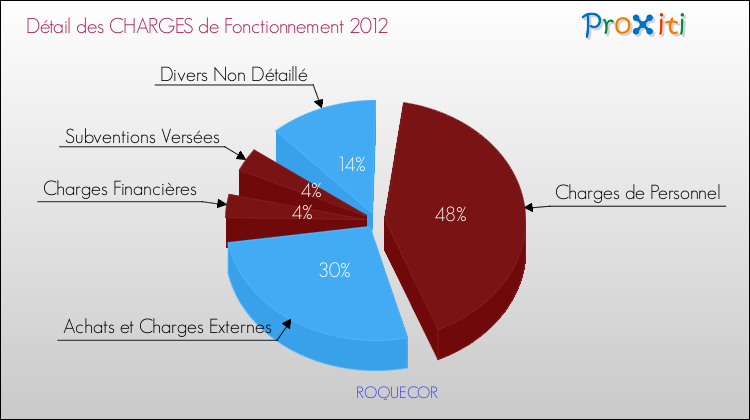 Décomposition des Charges de Fonctionnement 2012 de la commune de ROQUECOR Charges de Fonctionnement 2012 pour la commune de ROQUECOR