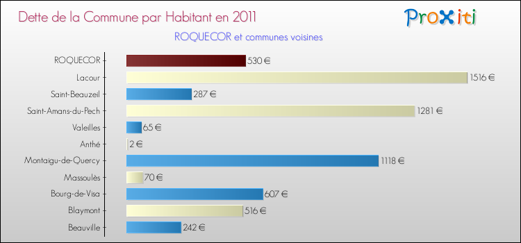 Dette par habitant de la commune en 2011 pour ROQUECOR et les communes proches Comparaison de la dette par habitant de la commune en 2011 pour ROQUECOR et les communes voisines