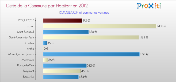 Dette par habitant de la commune en 2012 pour ROQUECOR et les communes proches Comparaison de la dette par habitant de la commune en 2012 pour ROQUECOR et les communes voisines
