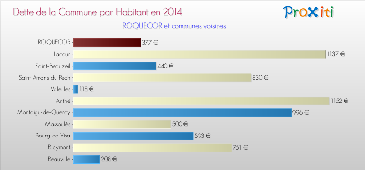 Dette par habitant de la commune en 2014 pour ROQUECOR et les communes proches Comparaison de la dette par habitant de la commune en 2014 pour ROQUECOR et les communes voisines