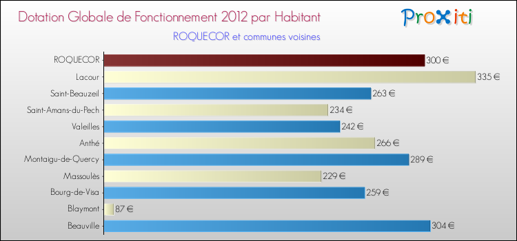 Montant des dotations globales de fonctionnement DGF par Habitant pour ROQUECOR et les communes proches Comparaison des des dotations globales de fonctionnement DGF par habitant pour ROQUECOR et les communes voisines