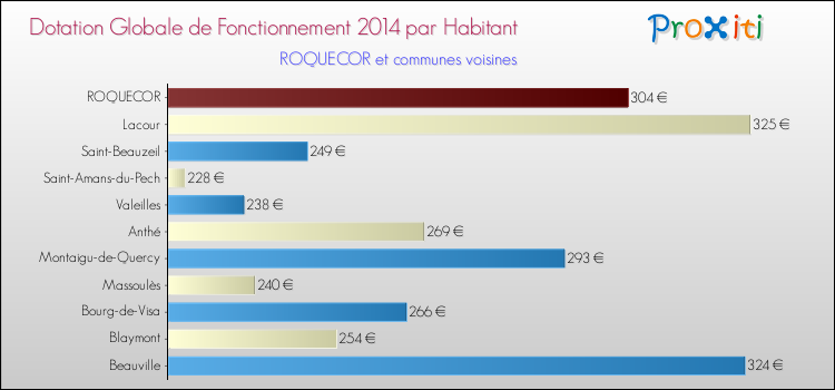 Montant des dotations globales de fonctionnement DGF par Habitant pour ROQUECOR et les communes proches en 2014. Comparaison des des dotations globales de fonctionnement DGF par habitant pour ROQUECOR et les communes voisines en 2014.