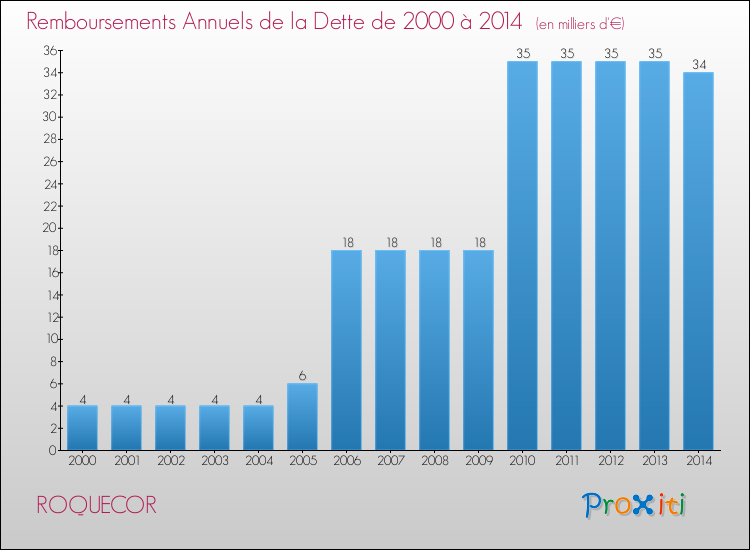 Evolution de l'annuité de la dette pour la commune de ROQUECOR de 2000 à 2014 Annuités de la dette pour ROQUECOR de 2000 à 2014