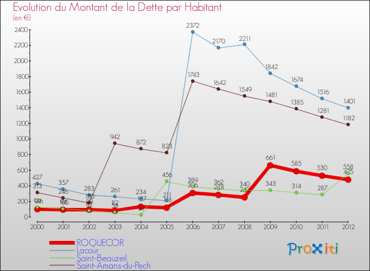 Evolution de la dette par habitant pour la commune de ROQUECOR et les communes proches de 2000 à 2012 Comparaison de la dette par habitant pour ROQUECOR et les communes voisines de 2000 à 2012