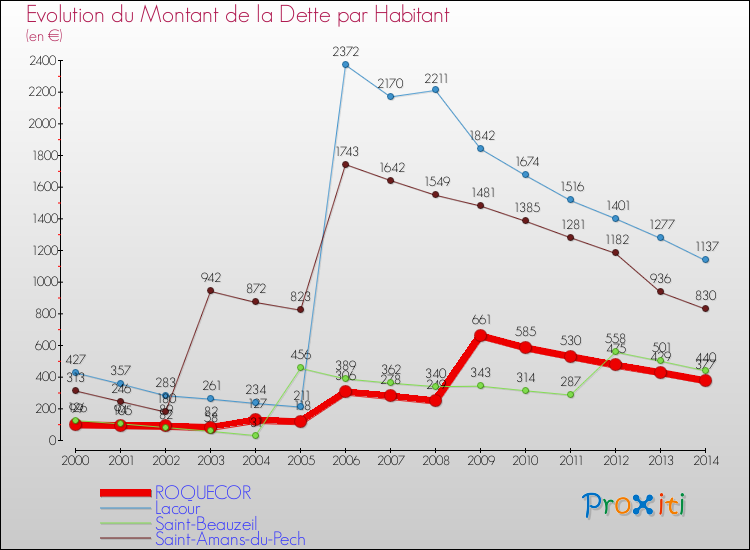 Evolution de la dette par habitant pour la commune de ROQUECOR et les communes proches de 2000 à 2014 Comparaison de la dette par habitant pour ROQUECOR et les communes voisines de 2000 à 2014