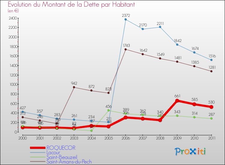 Evolution de la dette par habitant pour la commune de ROQUECOR et les communes proches Comparaison de la dette par habitant pour ROQUECOR et les communes voisines