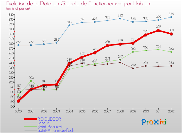 Evolution et montant de la dotation globale de fonctionnement par Habitant pour ROQUECOR et les communes proches Comparaison des dotations globales de fonctionnement par habitant pour ROQUECOR et les communes voisines