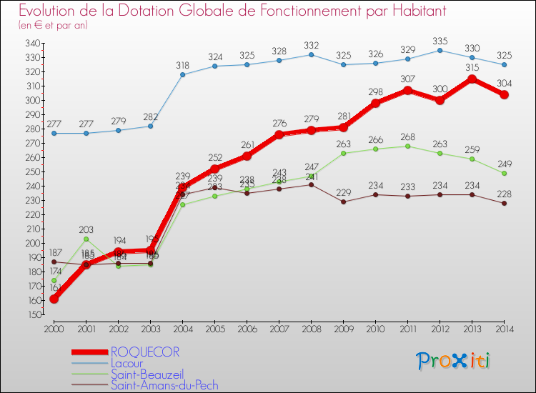 Evolution et montant de la dotation globale de fonctionnement par Habitant pour ROQUECOR et les communes proches de 2000 à 2014. Comparaison des dotations globales de fonctionnement par habitant pour ROQUECOR et les communes voisines de 2000 à 2014.