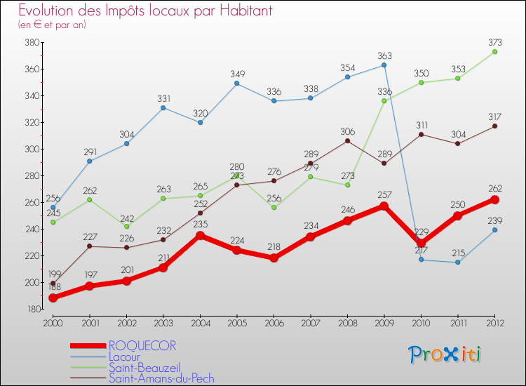 Evolution et montant des impôts locaux par Habitant pour ROQUECOR et les communes proches Comparaison des impôts locaux par habitant pour ROQUECOR et les communes voisines