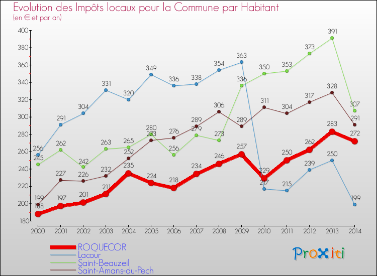 Evolution et montant des impôts locaux par Habitant pour ROQUECOR et les communes proches de 2000 à 2014 Comparaison des impôts locaux par habitant pour ROQUECOR et les communes voisines de 2000 à 2014