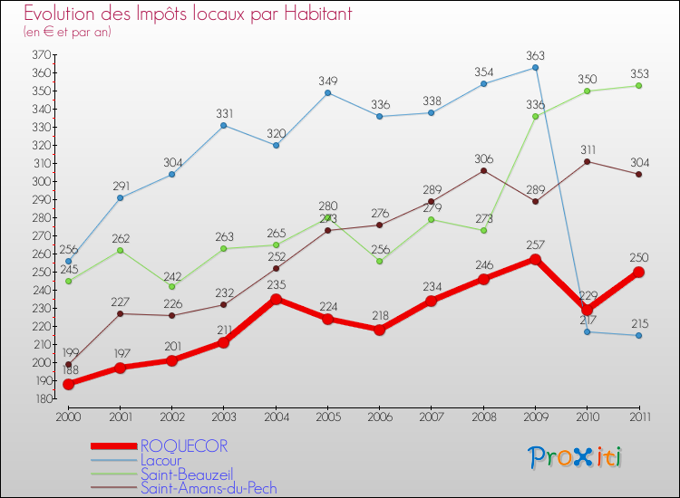 Evolution et montant des impôts locaux par Habitant pour ROQUECOR et les communes proches Comparaison des impôts locaux par habitant pour ROQUECOR et les communes voisines