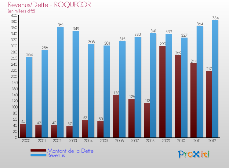 Evolution comparée de la dette et des revenus pour la commune de ROQUECOR de 2000 à 2012 Comparaison de la dette et des revenus pour ROQUECOR de 2000 à 2012