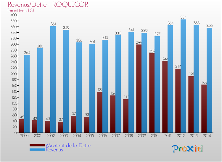 Evolution comparée de la dette et des revenus pour la commune de ROQUECOR de 2000 à 2014 Comparaison de la dette et des revenus pour ROQUECOR de 2000 à 2014