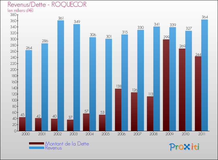 Evolution comparée de la dette et des revenus pour la commune de ROQUECOR de 2000 à 2011 Comparaison de la dette et des revenus pour ROQUECOR de 2000 à 2011