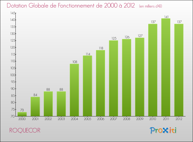 Evolution du montant de la Dotation Globale de Fonctionnement pour la commune de ROQUECOR de 2000 à 2012 Evolution du montant de la Dotation Globale de Fonctionnement pour ROQUECOR de 2000 à 2012