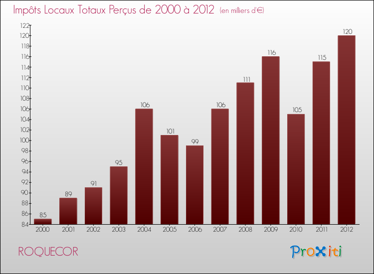 Evolution des Impôts Locaux pour la commune de ROQUECOR de 2000 à 2012 Evolution des Impôts Locaux pour ROQUECOR de 2000 à 2012