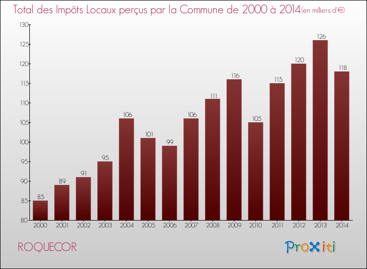 Evolution des Impôts Locaux pour la commune de ROQUECOR de 2000 à 2014 Evolution des Impôts Locaux pour ROQUECOR de 2000 à 2014