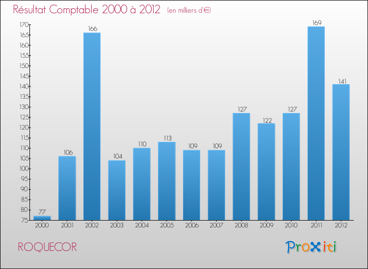 Evolution du résultat comptable pour la commune de ROQUECOR de 2000 à 2012 Evolution du résultat comptable pour ROQUECOR de 2000 à 2012
