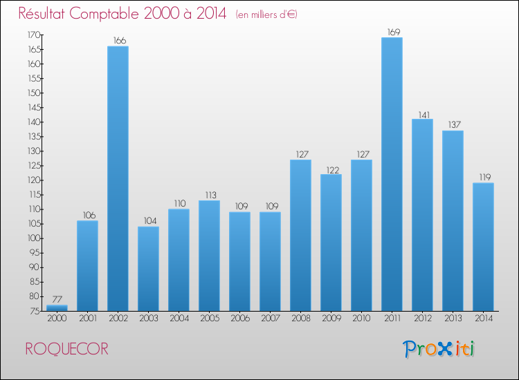 Evolution du résultat comptable pour la commune de ROQUECOR de 2000 à 2014 Evolution du résultat comptable pour ROQUECOR de 2000 à 2014