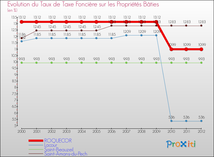 Evolution du taux de la taxe foncière sur le bati pour ROQUECOR et les communes proches de 2000 à 2012 Comparaison des taux de taxe foncière sur le bati pour ROQUECOR et les communes voisines de 2000 à 2012