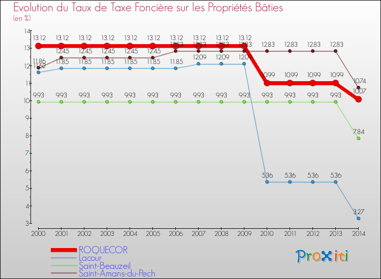 Evolution du taux de la taxe foncière sur le bati pour ROQUECOR et les communes proches de 2000 à 2014 Comparaison des taux de taxe foncière sur le bati pour ROQUECOR et les communes voisines de 2000 à 2014