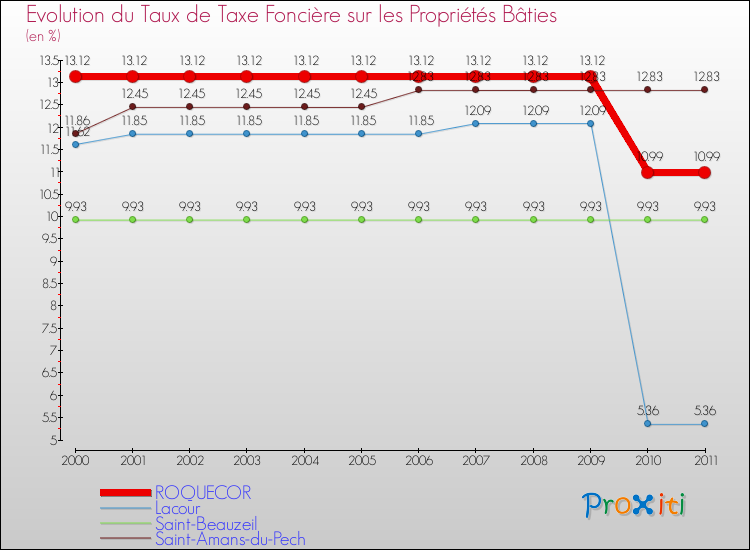 Evolution du taux de la taxe foncière sur le bati pour ROQUECOR et les communes proches Comparaison des taux de taxe foncière sur le bati pour ROQUECOR et les communes voisines