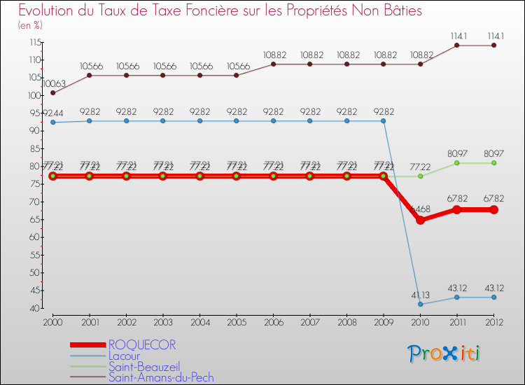 Evolution du taux de la taxe foncière sur les immeubles et terrains non batis pour ROQUECOR et les communes proches de 2000 à 2012 Comparaison des taux de la taxe foncière sur les immeubles et terrains non batis pour ROQUECOR et les communes voisines de 2000 à 2012