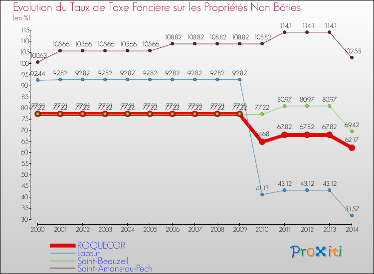 Evolution du taux de la taxe foncière sur les immeubles et terrains non batis pour ROQUECOR et les communes proches de 2000 à 2014 Comparaison des taux de la taxe foncière sur les immeubles et terrains non batis pour ROQUECOR et les communes voisines de 2000 à 2014