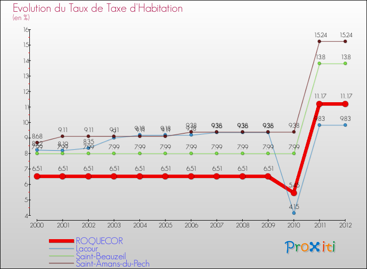 Evolution du taux de la taxe d'habitation pour ROQUECOR et les communes proches Comparaison des taux de la taxe d'habitation pour ROQUECOR et les communes voisines
