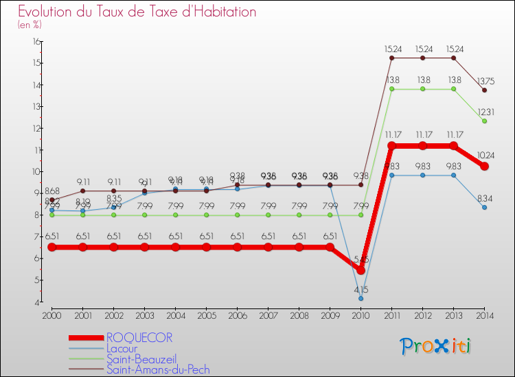 Evolution du taux de la taxe d'habitation pour ROQUECOR et les communes proches de 2000 à 2014 Comparaison des taux de la taxe d'habitation pour ROQUECOR et les communes voisines de 2000 à 2014