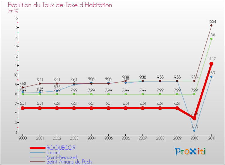 Evolution du taux de la taxe d'habitation pour ROQUECOR et les communes proches Comparaison des taux de la taxe d'habitation pour ROQUECOR et les communes voisines