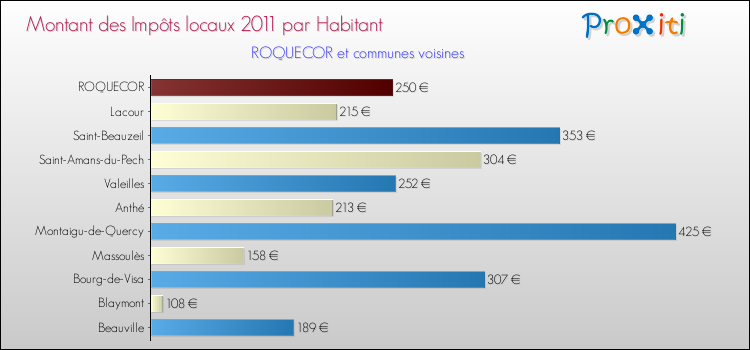 Montant des impôts locaux par Habitant pour ROQUECOR et les communes proches Comparaison des impôts locaux par habitant pour ROQUECOR et les communes voisines