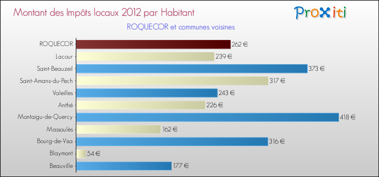 Montant des impôts locaux par Habitant pour ROQUECOR et les communes proches Comparaison des impôts locaux par habitant pour ROQUECOR et les communes voisines